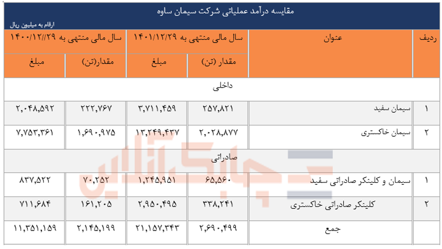 درآمد عملیاتی شرکت سیمان ساوه در مرز دو هزار میلیارد تومان درآمد عملیاتی شرکت سیمان ساوه در مرز دو هزار میلیارد تومان