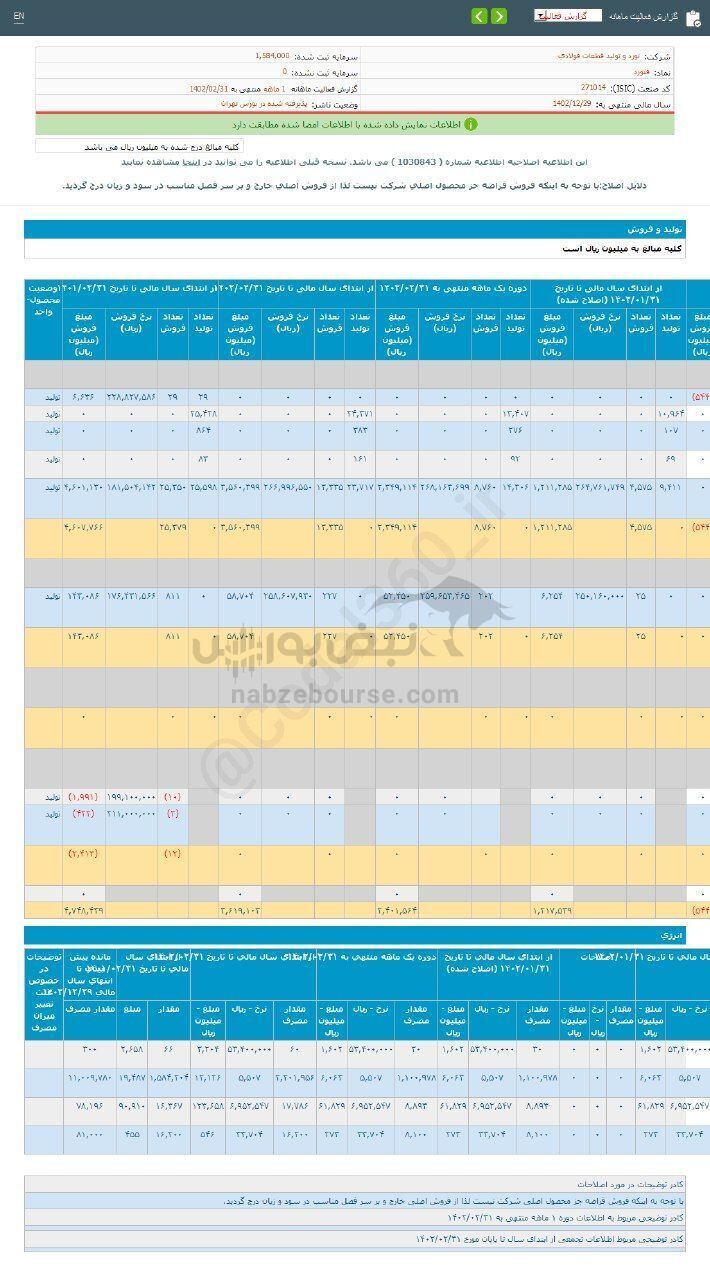 فنورد درعملکرد ۱۰ ماهه چه کرد؟ فنورد درعملکرد ۱۰ ماهه چه کرد؟