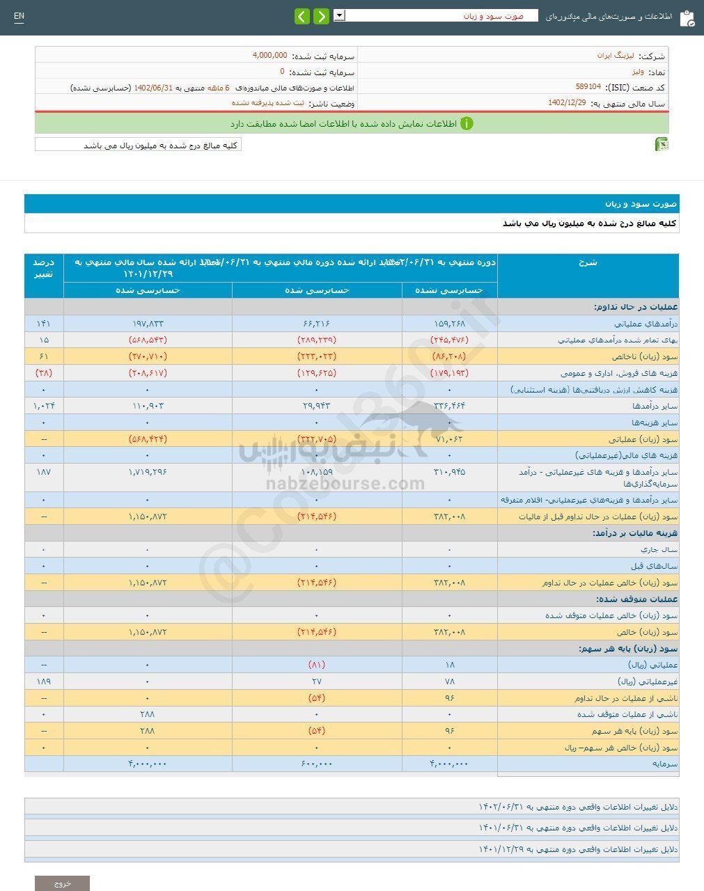 ولیز برای سهامدارانش چقدر سود محقق کرد؟ ولیز برای سهامدارانش چقدر سود محقق کرد؟