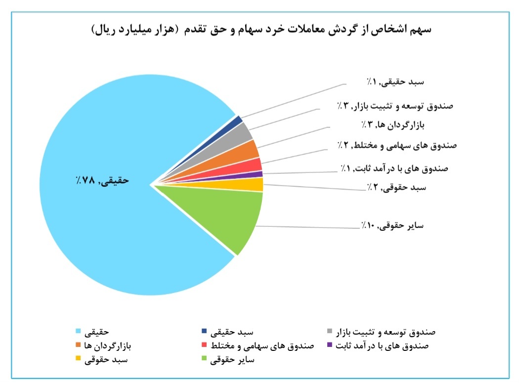 سهم اشخاص از معاملات در بازار خرد سهام چقدر است؟ سهم اشخاص از معاملات در بازار خرد سهام چقدر است؟