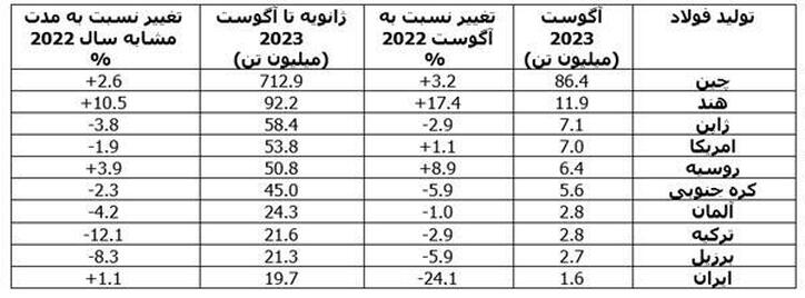 رشد ۲.۲ درصدی تولید فولاد دنیا