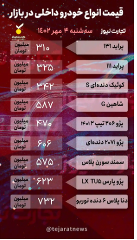 قیمت خودرو امروز ۴ مهر ۱۴۰۲/ چه خودرویی ۵۰ میلیون تومان ارزان شد؟ قیمت خودرو امروز ۴ مهر ۱۴۰۲/ چه خودرویی ۵۰ میلیون تومان ارزان شد؟