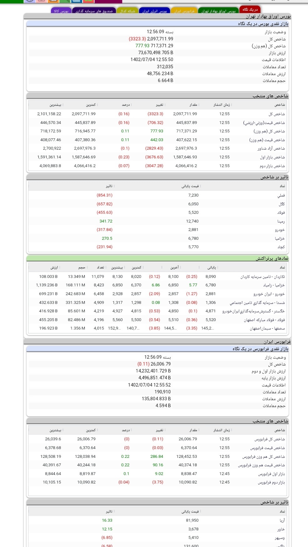 گزارش معاملات بازار سرمایه در چهارمین روز پاییز