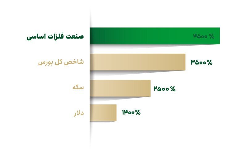 پذیرهنویسی فلز فارابی به روز دوم نرسید! پذیرهنویسی فلز فارابی به روز دوم نرسید!