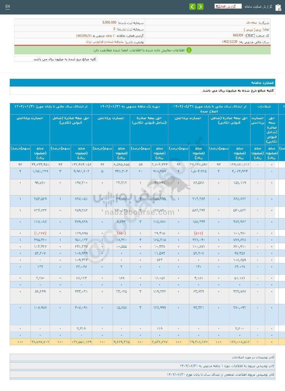 ثبت تراز مثبت این نماد در عملکرد تجمیعی ثبت تراز مثبت این نماد در عملکرد تجمیعی
