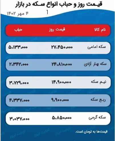 پیش بینی قیمت طلا و سکه ۵ مهر ۱۴۰۲ / مثقال طلا به کانال ۹ میلیونی عقبنشینی کرد پیش بینی قیمت طلا و سکه ۵ مهر ۱۴۰۲ / مثقال طلا به کانال ۹ میلیونی عقبنشینی کرد