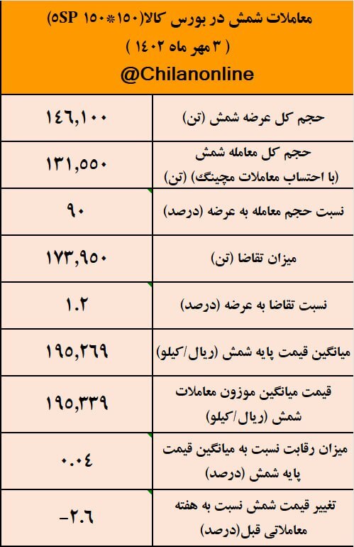 استقبال نوردکاران از قیمت زیر ۲۰ هزار تومانی شمش/ نتیجه معاملات شمش فولادی در بورس کالا استقبال نوردکاران از قیمت زیر ۲۰ هزار تومانی شمش/ نتیجه معاملات شمش فولادی در بورس کالا