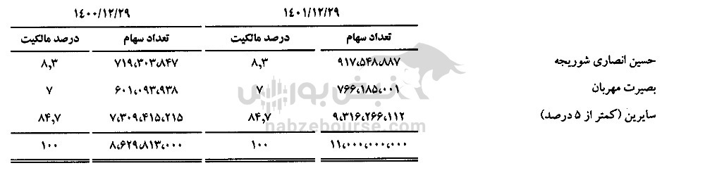 خانواده انصاری شوریجه سهامداران چدن | این مرد ۹۱۸ میلیون سهام چدن را دارد خانواده انصاری شوریجه سهامداران چدن | این مرد ۹۱۸ میلیون سهام چدن را دارد