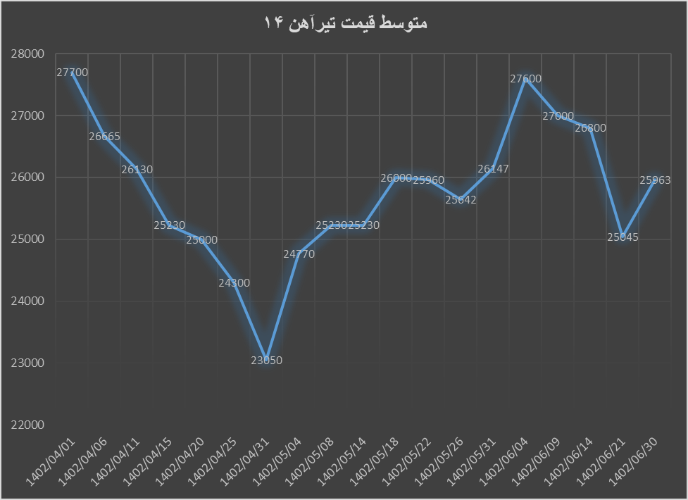 تابستان سرد بازار آهنآلات تابستان سرد بازار آهنآلات