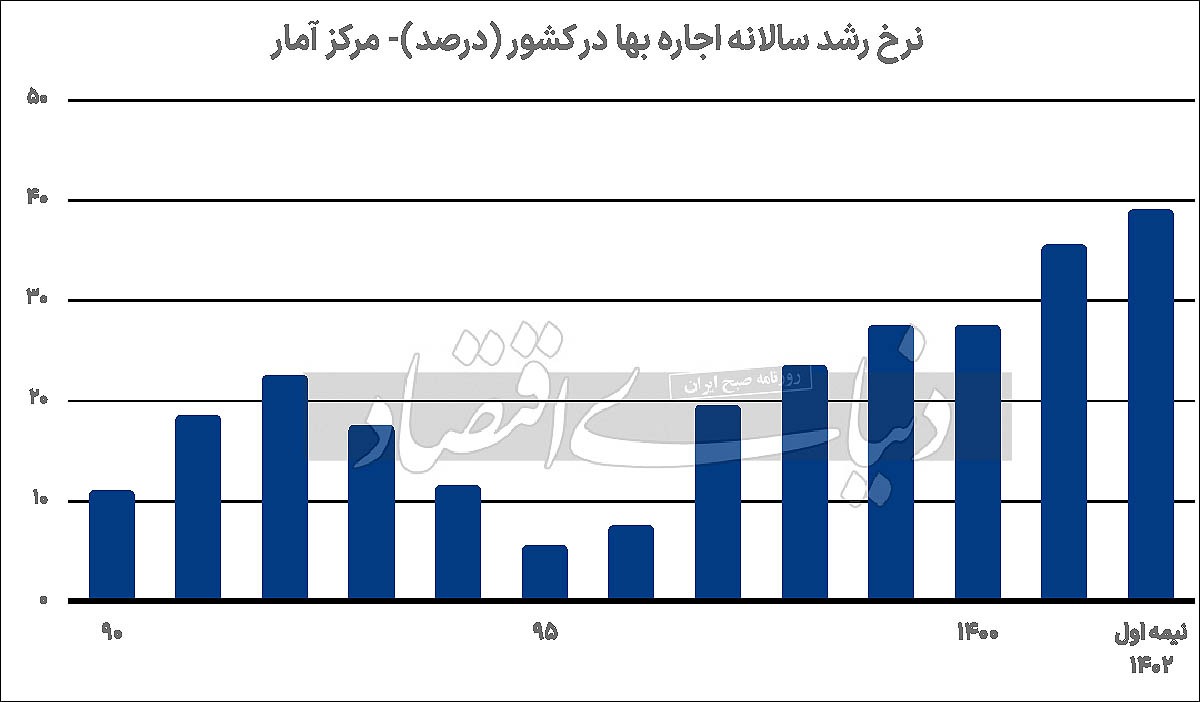 مچاندازی در بازار اجاره/ تقابل «اجارههای پیشنهادی» بالاتر از «بالاترین فایل ها» و «استطاعت مستاجرها»؛ مسیر برد اجاره نشینها چیست؟ مچاندازی در بازار اجاره/ تقابل «اجارههای پیشنهادی» بالاتر از «بالاترین فایل ها» و «استطاعت مستاجرها»؛ مسیر برد اجاره نشینها چیست؟