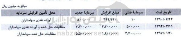 مجمع فصبا ۱۴۰۲ | افزایش سرمایه‌ای جذاب برای سهامداران این عرضه اولیه