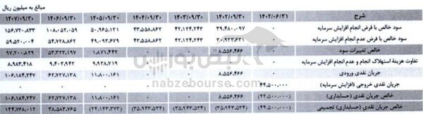 مجمع فصبا ۱۴۰۲ | افزایش سرمایه‌ای جذاب برای سهامداران این عرضه اولیه