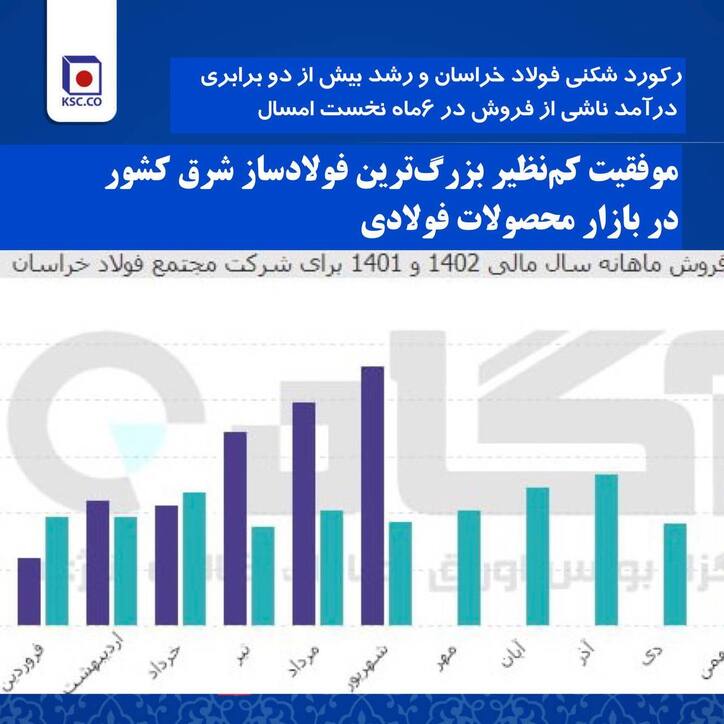 موفقیت کم‌نظیر بزرگ‌ترین فولادساز شرق کشور در بازار محصولات فولادی/ رکورد شکنی فولاد خراسان و رشد بیش از دو برابری درآمد ناشی از فروش در ۶ماه نخست امسال