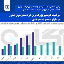 موفقیت کم‌نظیر بزرگ‌ترین فولادساز شرق کشور در بازار محصولات فولادی/ رکورد شکنی فولاد خراسان و رشد بیش از دو برابری درآمد ناشی از فروش در ۶ماه نخست امسال