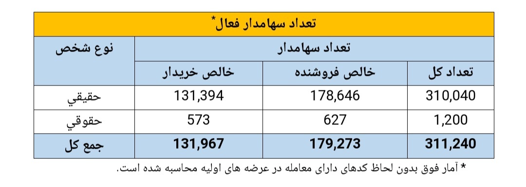 خلاصه گزارشی از اهم شاخصهای بازار سرمایه در هفته منتهی به تاریخ ١٤٠٢/٧/٥ خلاصه گزارشی از اهم شاخصهای بازار سرمایه در هفته منتهی به تاریخ ١٤٠٢/٧/٥
