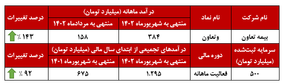 جهش ۱۴۳ درصدی جهش ۱۴۳ درصدی