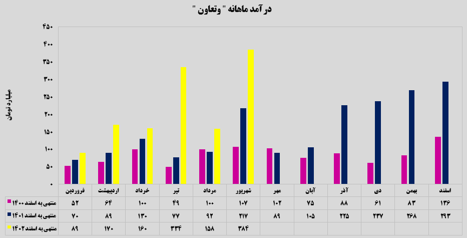 جهش ۱۴۳ درصدی جهش ۱۴۳ درصدی