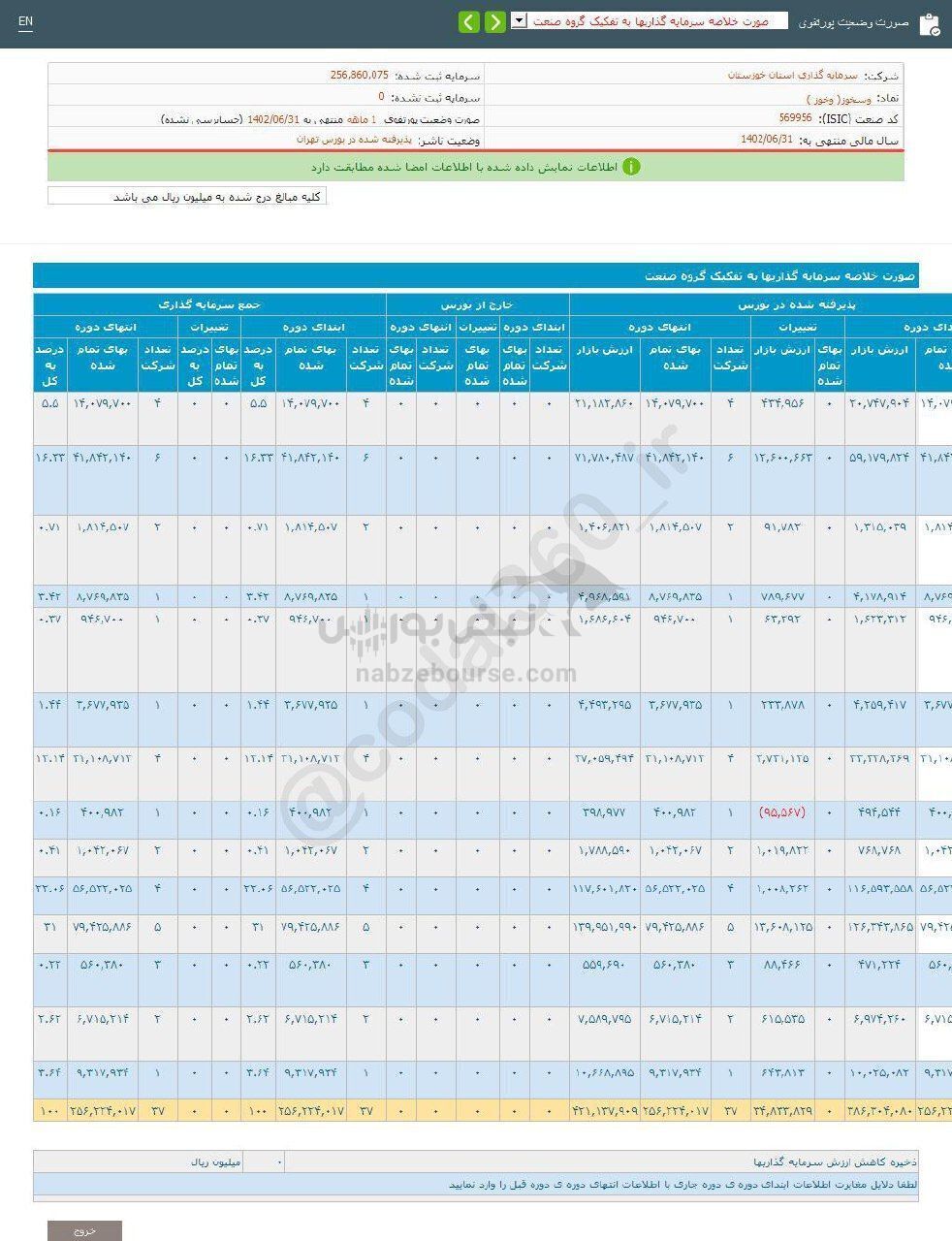 وسخوز از محل سود سهام چقدر درآمد کسب کرد؟ وسخوز از محل سود سهام چقدر درآمد کسب کرد؟