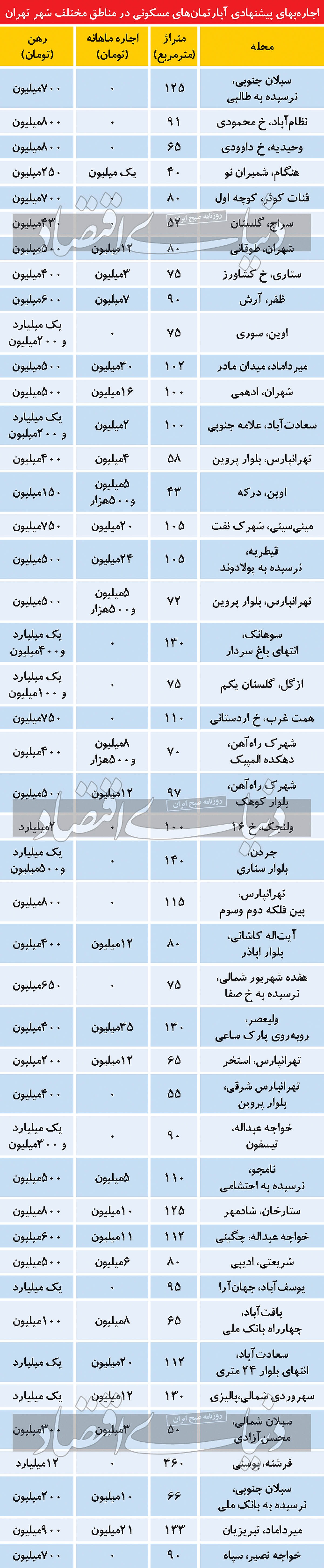 اوضاع پاییزی بازار اجاره اوضاع پاییزی بازار اجاره