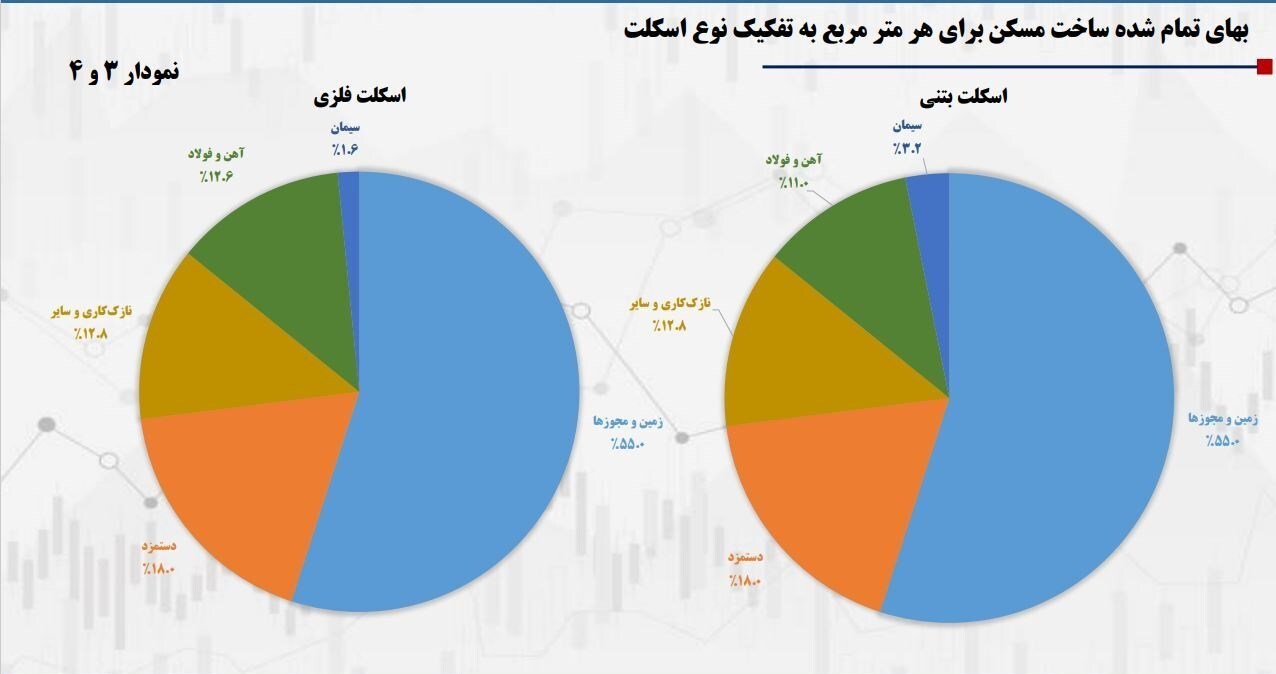سهم سیمان و فولاد در بهای تمام شده مسکن چقدر است؟/ مغالطه مقایسه نرخهای داخلی با جهانی سهم سیمان و فولاد در بهای تمام شده مسکن چقدر است؟/ مغالطه مقایسه نرخهای داخلی با جهانی