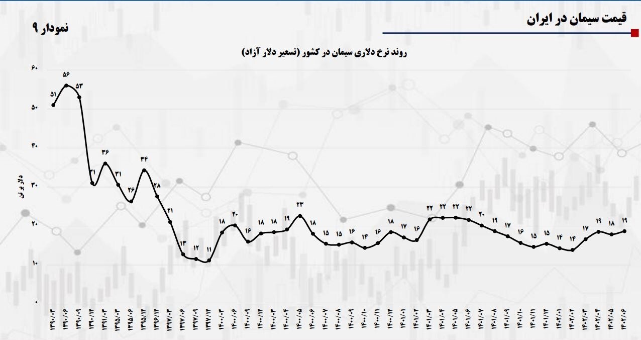 سهم سیمان و فولاد در بهای تمام شده مسکن چقدر است؟/ مغالطه مقایسه نرخهای داخلی با جهانی سهم سیمان و فولاد در بهای تمام شده مسکن چقدر است؟/ مغالطه مقایسه نرخهای داخلی با جهانی