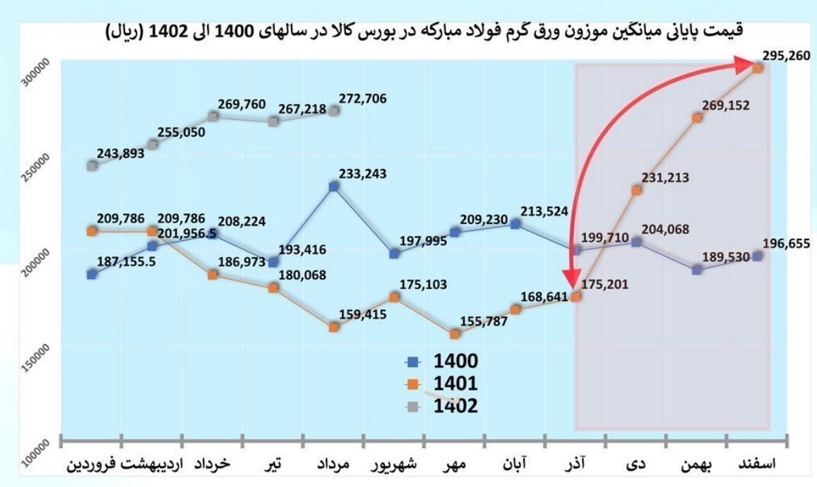 افزایش شدید قیمت فولاد در بورس کالا برخلاف رویه بازارهای جهانی+ نمودار افزایش شدید قیمت فولاد در بورس کالا برخلاف رویه بازارهای جهانی+ نمودار