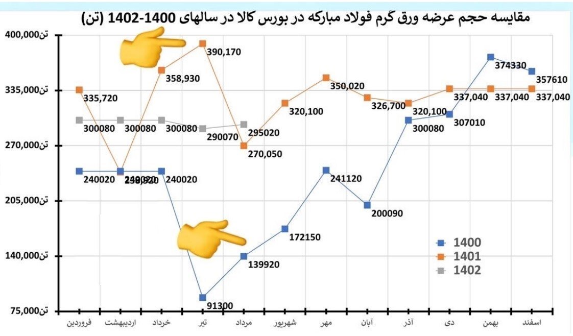 افزایش شدید قیمت فولاد در بورس کالا برخلاف رویه بازارهای جهانی+ نمودار افزایش شدید قیمت فولاد در بورس کالا برخلاف رویه بازارهای جهانی+ نمودار