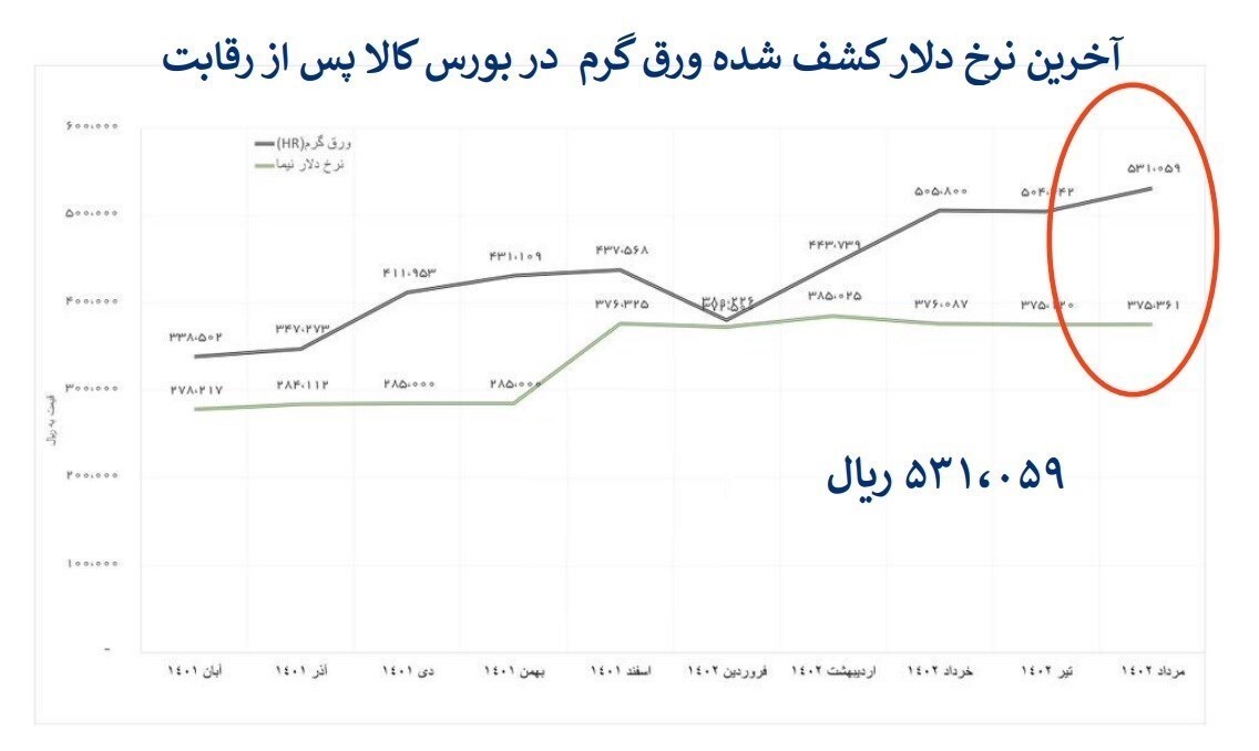 افزایش شدید قیمت فولاد در بورس کالا برخلاف رویه بازارهای جهانی+ نمودار افزایش شدید قیمت فولاد در بورس کالا برخلاف رویه بازارهای جهانی+ نمودار