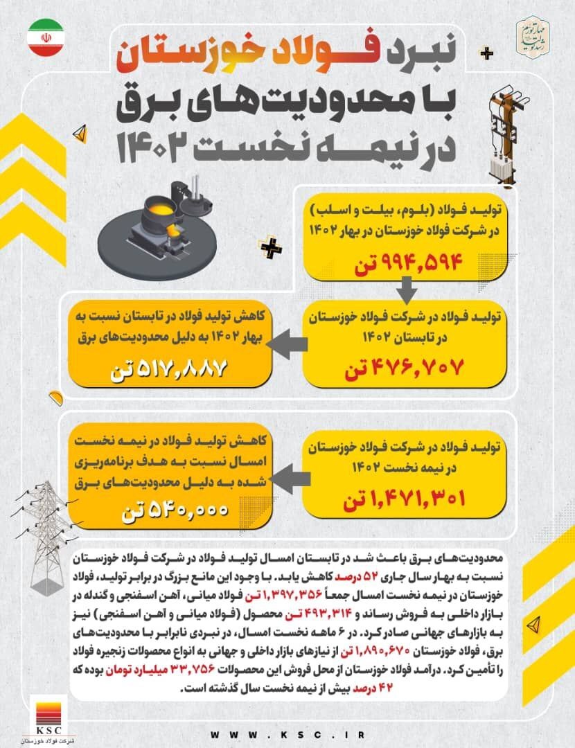 سربلندی فولاد خوزستان در مصاف با بی برقی تابستانه سربلندی فولاد خوزستان در مصاف با بی برقی تابستانه