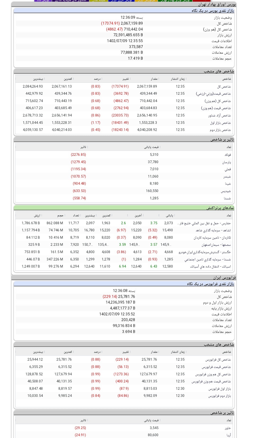 گزارش بازار سرمایه در نهمین روز پاییز گزارش بازار سرمایه در نهمین روز پاییز