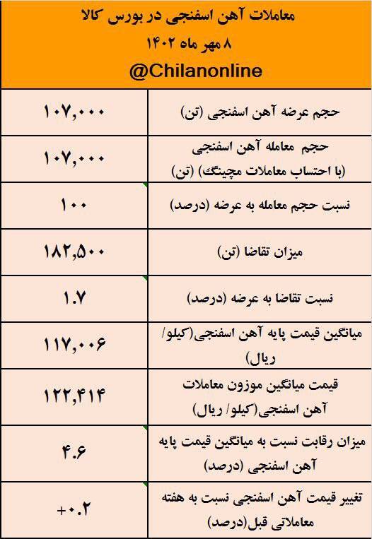 فروش کل آهن اسفنجی بورسی برای دومین هفته متوالی/ نتیجه معاملات آهن اسفنجی در بورس کالا فروش کل آهن اسفنجی بورسی برای دومین هفته متوالی/ نتیجه معاملات آهن اسفنجی در بورس کالا