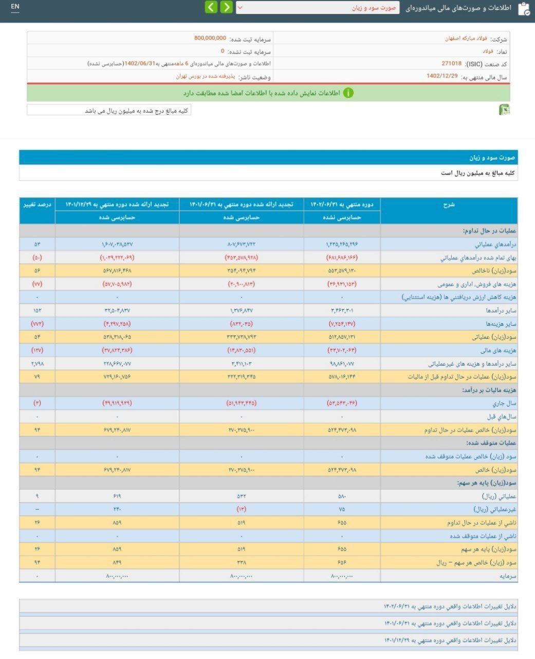 فولاد در ۶ ماهه امسال به ازای هر سهم ۶۵ تومان سود ساخت فولاد در ۶ ماهه امسال به ازای هر سهم ۶۵ تومان سود ساخت