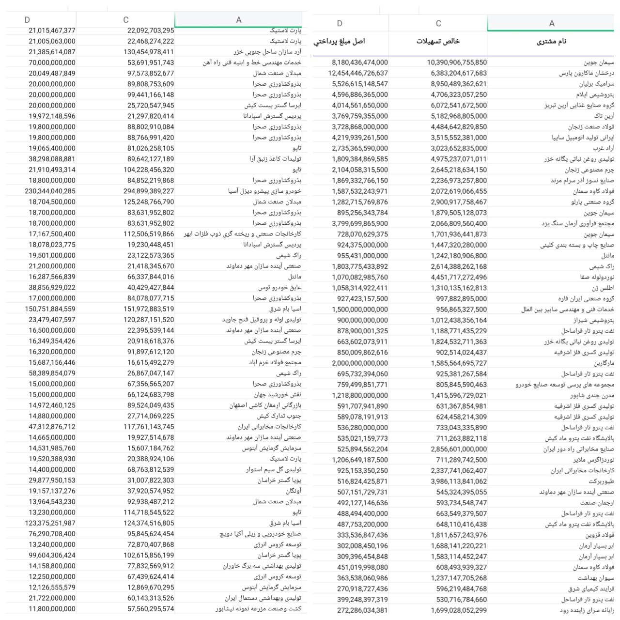 جدیدترین فهرست ابربدهکاران بانکی منتشر شد جدیدترین فهرست ابربدهکاران بانکی منتشر شد
