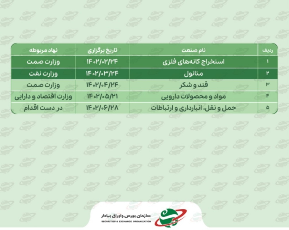 اقدامات حوزه نظارت بر ناشران سازمان بورس زیر ذرهبین/برگزاری ۵ میز صنعت در نیمه نخست سال/ برگزاری میز صنایع و تلاش برای رفع معضلات اقدامات حوزه نظارت بر ناشران سازمان بورس زیر ذرهبین/برگزاری ۵ میز صنعت در نیمه نخست سال/ برگزاری میز صنایع و تلاش برای رفع معضلات
