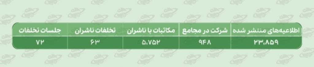 اقدامات حوزه نظارت بر ناشران سازمان بورس زیر ذرهبین/برگزاری ۵ میز صنعت در نیمه نخست سال/ برگزاری میز صنایع و تلاش برای رفع معضلات اقدامات حوزه نظارت بر ناشران سازمان بورس زیر ذرهبین/برگزاری ۵ میز صنعت در نیمه نخست سال/ برگزاری میز صنایع و تلاش برای رفع معضلات