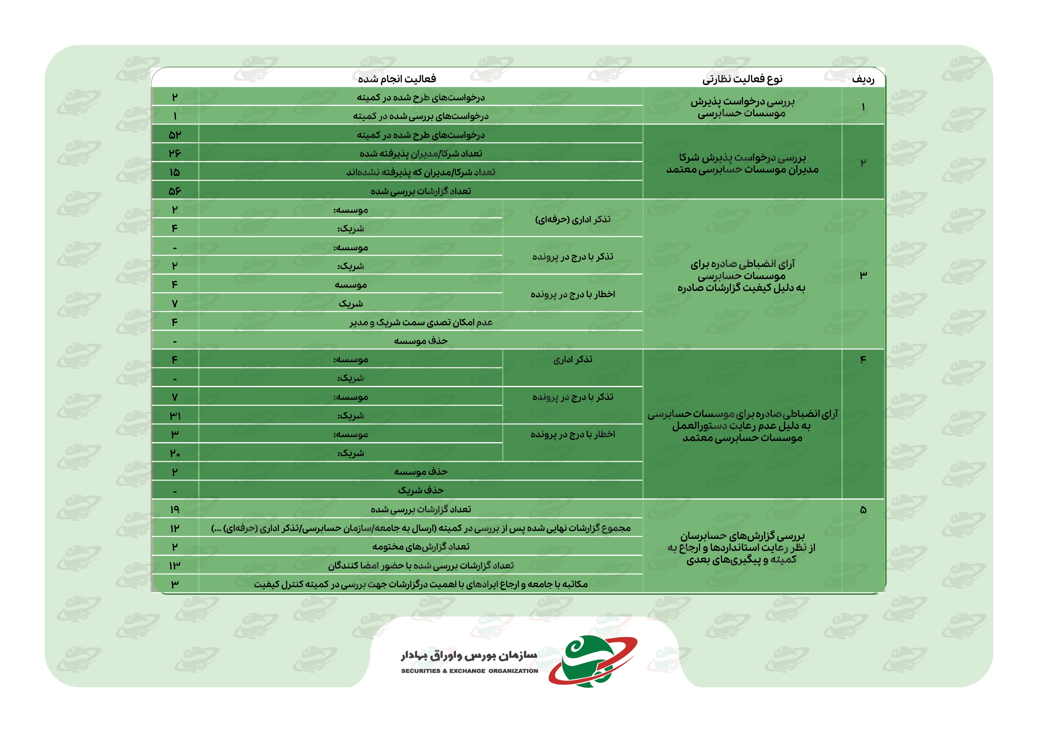 اقدامات حوزه نظارت بر ناشران سازمان بورس زیر ذرهبین/برگزاری ۵ میز صنعت در نیمه نخست سال/ برگزاری میز صنایع و تلاش برای رفع معضلات اقدامات حوزه نظارت بر ناشران سازمان بورس زیر ذرهبین/برگزاری ۵ میز صنعت در نیمه نخست سال/ برگزاری میز صنایع و تلاش برای رفع معضلات