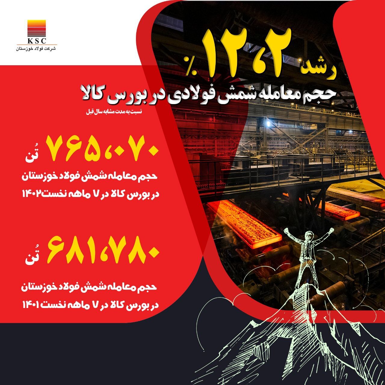 فولاد خوزستان لیدر بازار شمش فولادی در ایران/ پیشتازی «فخوز» در تامین نیازهای بازار فولاد خوزستان لیدر بازار شمش فولادی در ایران/ پیشتازی «فخوز» در تامین نیازهای بازار