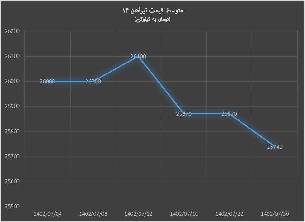 بازار آهنآلات پاییز را با آرامش آغاز کرد بازار آهنآلات پاییز را با آرامش آغاز کرد