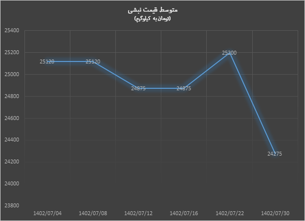 بازار آهنآلات پاییز را با آرامش آغاز کرد بازار آهنآلات پاییز را با آرامش آغاز کرد