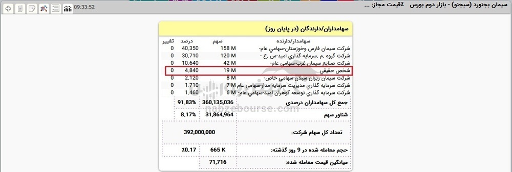 سهامدار عمده حقیقی سبجنو کیست؟ سهامدار عمده حقیقی سبجنو کیست؟