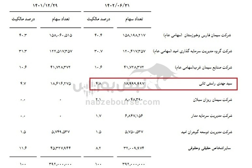 سهامدار عمده حقیقی سبجنو کیست؟ سهامدار عمده حقیقی سبجنو کیست؟