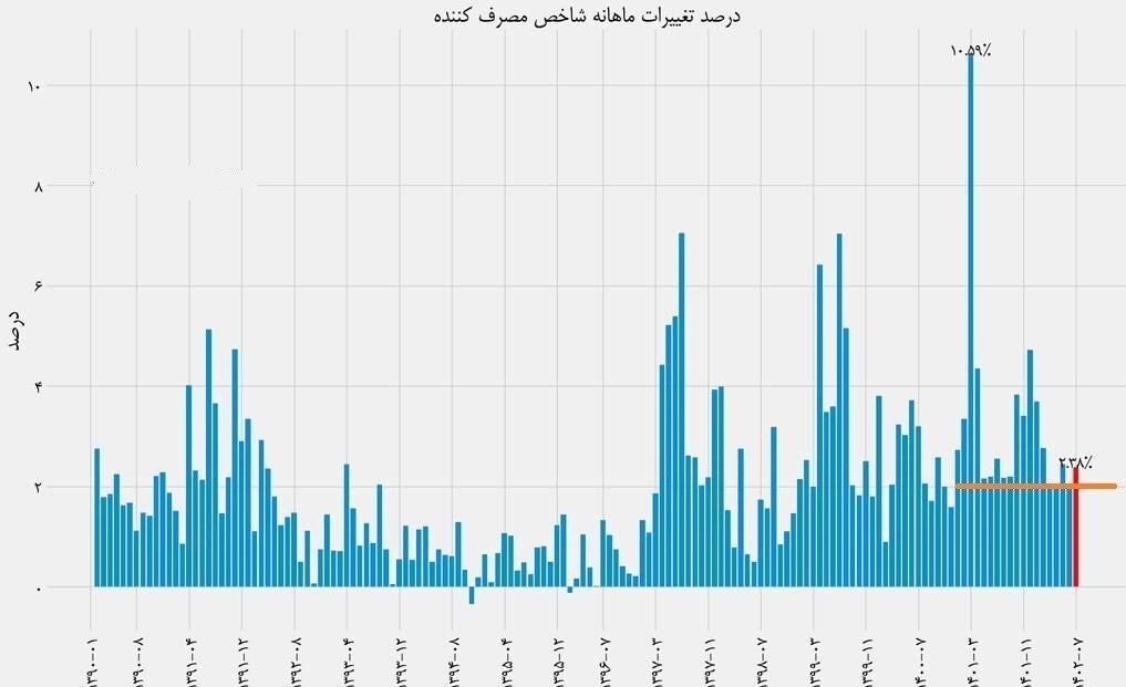 تثبیت هسته اصلی تورم ماهانه ۲ درصدی با حذف ارز ترجیحی/ جمع تورم ماهانه به زیر ۲۰ درصد میرسد؟ تثبیت هسته اصلی تورم ماهانه ۲ درصدی با حذف ارز ترجیحی/ جمع تورم ماهانه به زیر ۲۰ درصد میرسد؟