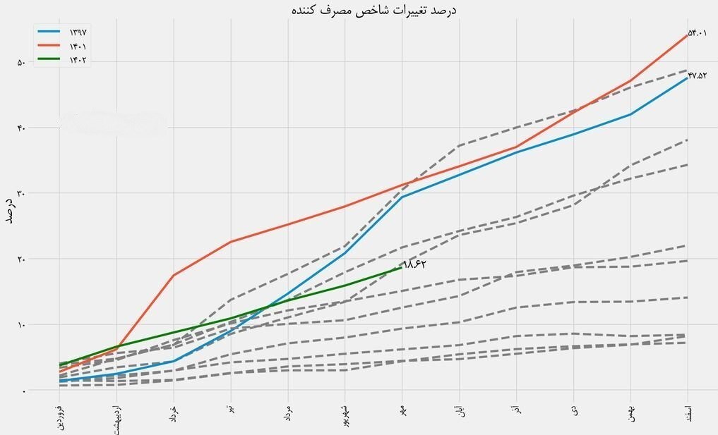 تثبیت هسته اصلی تورم ماهانه ۲ درصدی با حذف ارز ترجیحی/ جمع تورم ماهانه به زیر ۲۰ درصد میرسد؟ تثبیت هسته اصلی تورم ماهانه ۲ درصدی با حذف ارز ترجیحی/ جمع تورم ماهانه به زیر ۲۰ درصد میرسد؟
