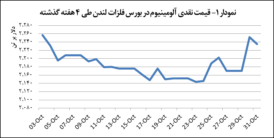 کاهش ۱۷ دلاری قیمت آلومینیوم کاهش ۱۷ دلاری قیمت آلومینیوم