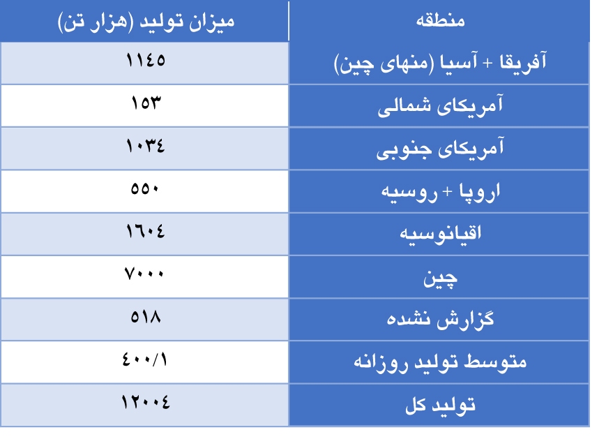 افزایش تولید جهانی آلومینا در ماه سپتامبر ۲۰۲۳ افزایش تولید جهانی آلومینا در ماه سپتامبر ۲۰۲۳