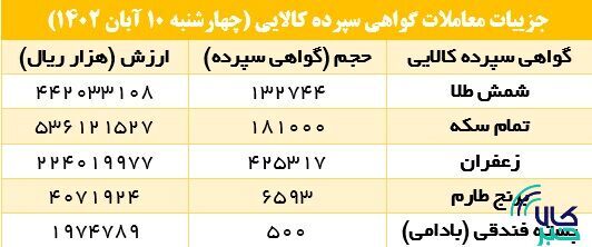 معامله ۱۳۲.۷ هزار گواهی سپرده شمش طلا معامله ۱۳۲.۷ هزار گواهی سپرده شمش طلا