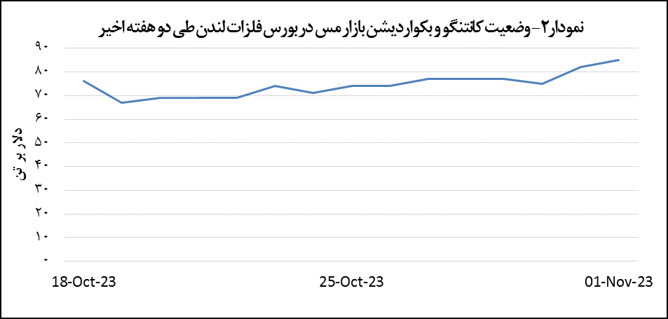رشد سه دلاری قیمت مس رشد سه دلاری قیمت مس