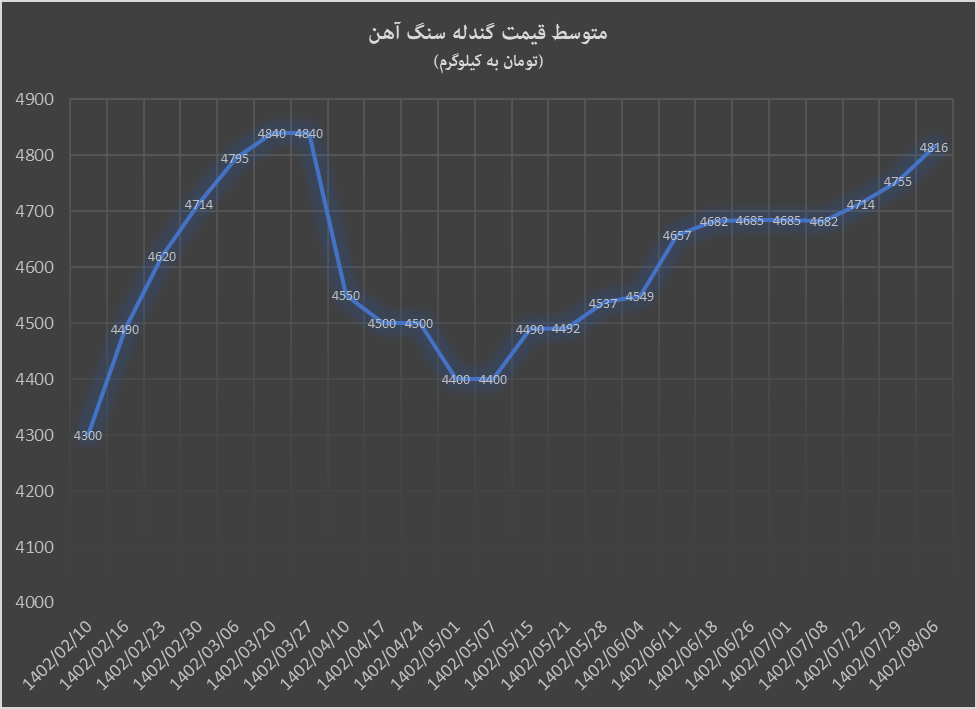 افزایش قیمت گندله و آهن اسفنجی در نخستین معامله آبان ماه