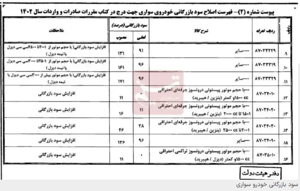 سود بازرگانی خودرو‌های وارداتی ابلاغ شد