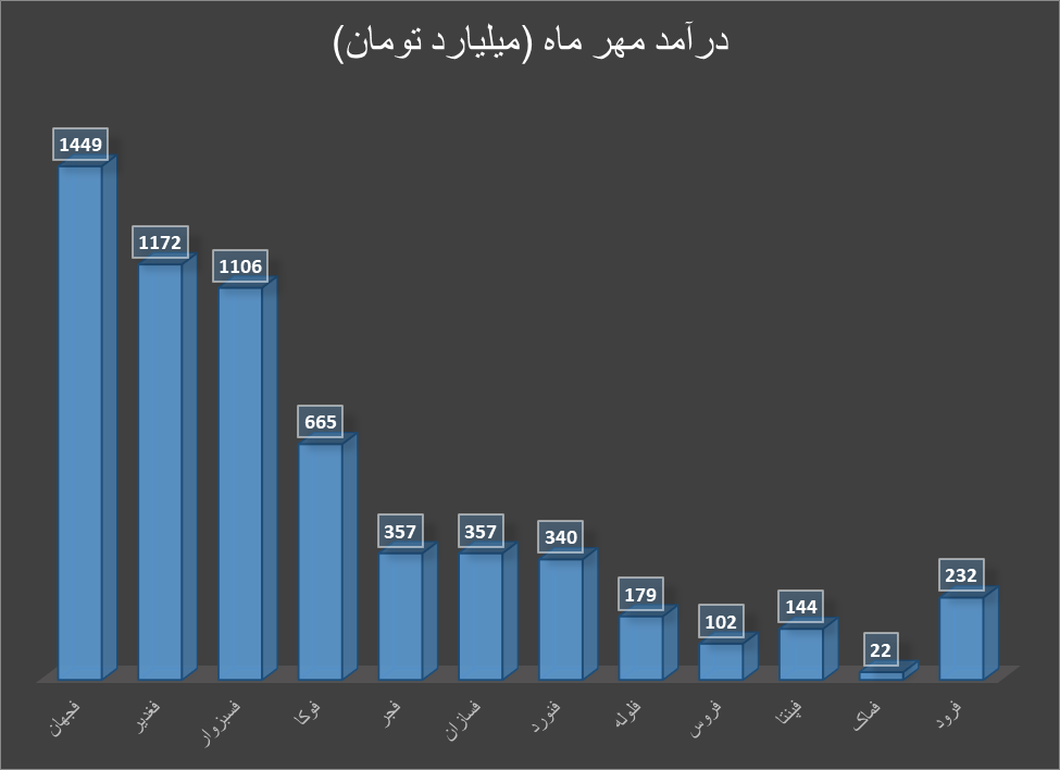 دست پُر گروه فلزات از فروش مهرماه دست پُر گروه فلزات از فروش مهرماه